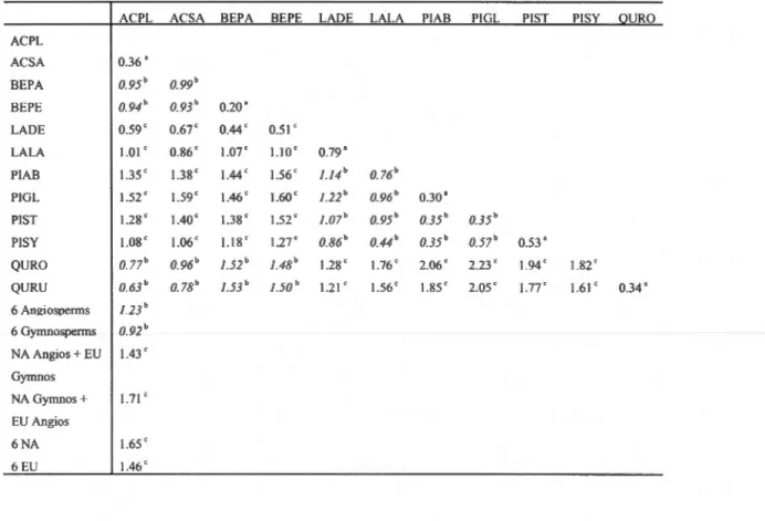 Table  2 .3  Functional  diversity  matrix  for  Auclair  and  Claquet  based  on  wood  density,  seed  m ass,  and leaf  nitrogen  content  (Table  2.2)  for  two- and  six-species  combinations  (FDis index;  Laliberté  and Legendre, 2010)