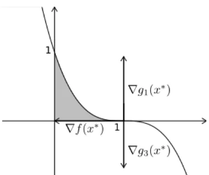 Figure 1.1 – Échec des qualifications des contraintes. Le point optimal étant situé en (1, 0) t , on remarque que les gradients des contraintes génèrent l’axe vertical
