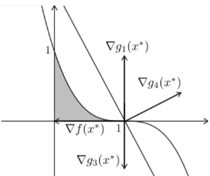 Figure 2.6 – Exemple où (MFCQ) et (CRCQ) échouent. (MFCQ) échoue car le seul vecteur réalisable est dans la direction (−1, 0) t qui n’est pas strictement réalisable (g 3 (x) reste satisfaite avec égalité le long de ce vecteur)