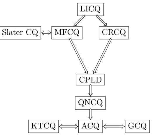 Figure 2.9 – Arbre d’implications des qualifications des contraintes de premier ordre présentées pour un problème convexe.