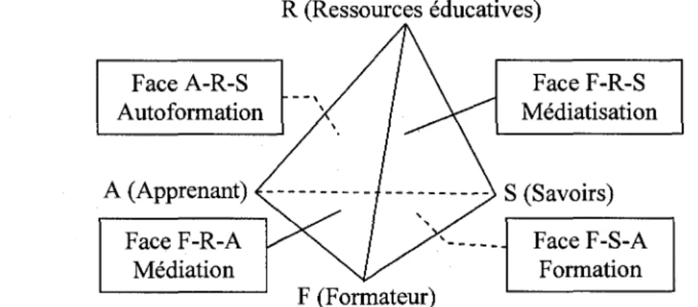 Figure 3: Modele biodiversite de Poisson (2003) 