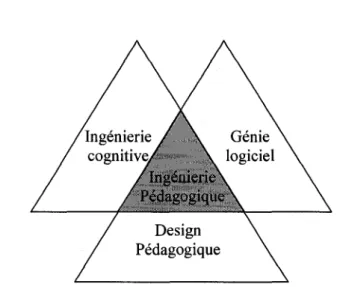 Figure 7: Ingenierie pedagogique (Paquette, 2002) 