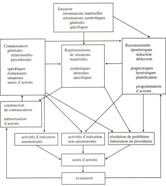 Figure I.I  Schéma de l'architecture cognitive de Richard  (1990).
