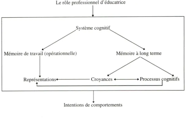 Figure 1.2  Schéma opératoire de l'élaboration des représentations du rôle professionnel d'éducatrice.