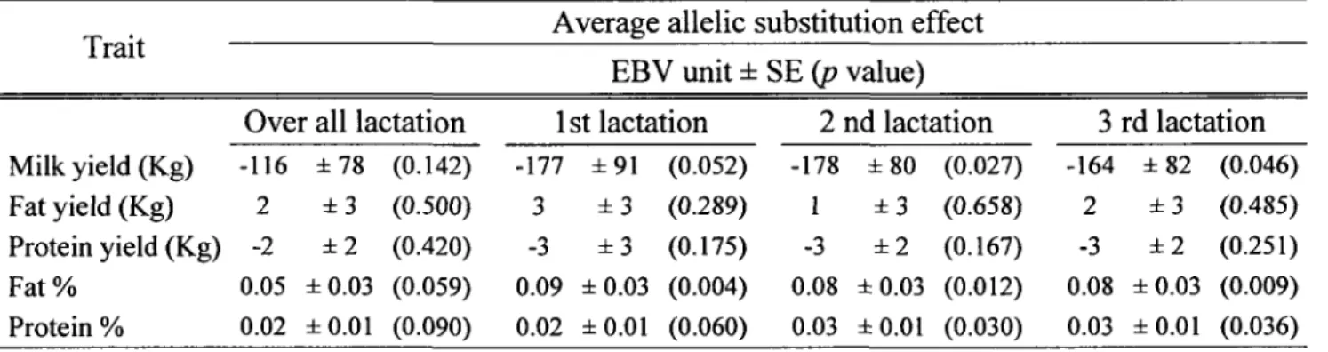 Table 4. Association of the SNP  SPPJc.-1301G&gt;A  in the  SPPJ  gene with EBVs for production traits