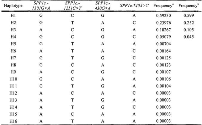 Table 5. Estimated haplotype block and population frequencies of the  SPPJ  locus. 