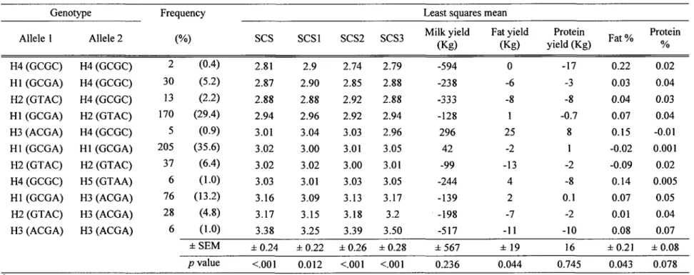 Table 6. Haplotype frequencies of the bovine  SPPJ  gene and estimated effects on EBVs for SCS 3  and for production traits