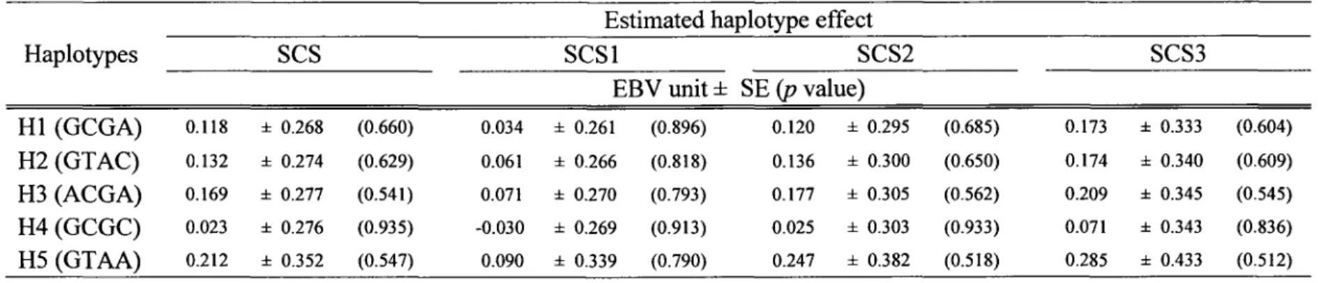 Table 7. Estimated haplotype effects on EBVs for SCS. 