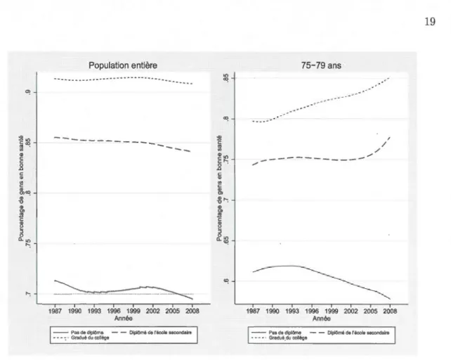 Figure  3.1:  Évolution  des  individus en  bonne  santé dans  le temps 