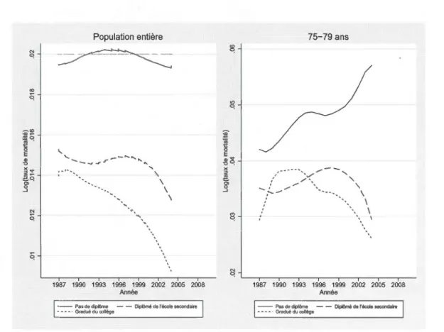 Figure 3.2:  Évolution du taux de  mortalité  en  fonction  du temps 