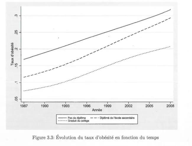 Figure 3.3:  Évolution du taux d'obésité  en  fonction  du  temps 