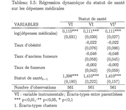 Tableau  5.5 :  R égression  dynam ique  du  statut  de  santé  sur les  dépenses  médi cales 
