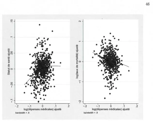Figure  5.1:  Estimation semi-paramétrique  de  la relation  entre les  mesures  de  santé  et  les  dépenses  médicales 