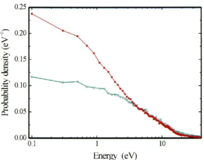 Figure 1-2  Spectre en énergie des électrons éjectés par un électron primaire  de 20 keV d'énergie initiale dans l'eau liquide