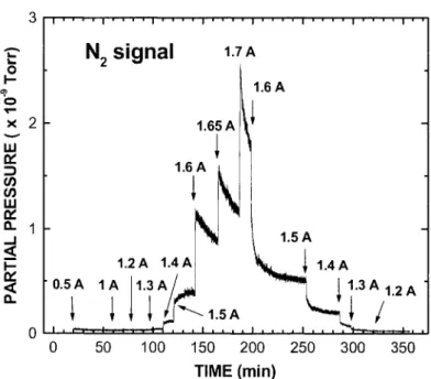 Fig. 5.  Signal of  N2  from the secondary oven  B  as monitored by the rc:sidual  ga:s  analyzer for different settings of the current heating the ceramic finger tip  B l  as  a  fonction  of time