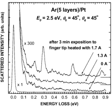 Fig.  6. Vibrational EEL spectra for 2.5-eV electrons incident on a five-layer film  of Ar:  (bottom) without heating the ceramic finger tip  Bl, (middle)  after 3  min  exposition  to  finger  tip  heated  with  a  current  of 1.3  A,  and  (top)  after  