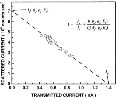 Fig.  1.  Plot of the  electron current distribution measured by the  analyzer and  integrated over the whole energy-loss range, I(Br,  <pp,  E 0),  versus the transmitted  current,  Is,  at  an  incident  energy of 5  eV