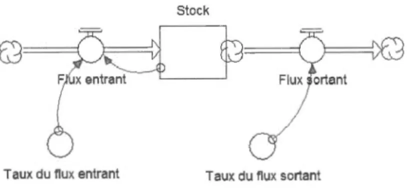 Figure  1.1  St ructure de  base  d 'un  mod èle  de  dynamique  des  systèmes 