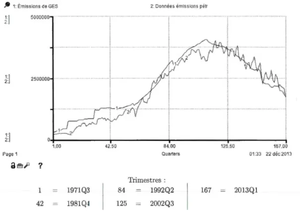 Figure  2.9 Émissions  de GES  des  activités p étrolières,  modèle et  données,  Norvège,  1971-2013 
