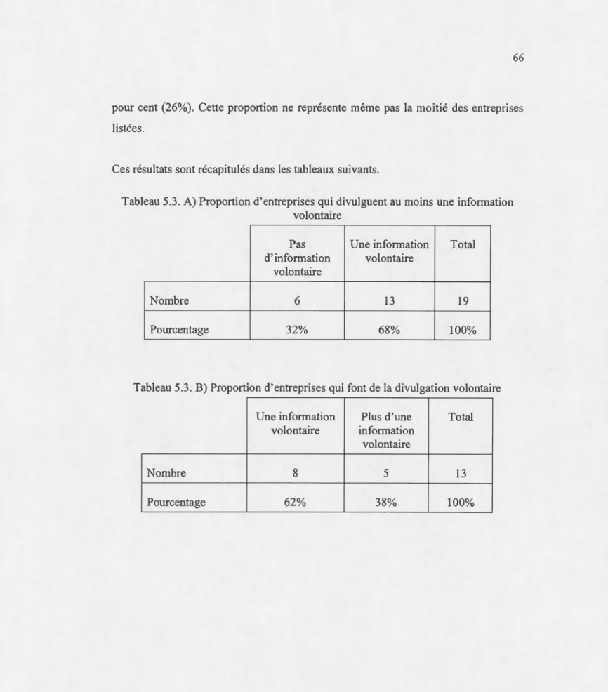 Tableau 5.3.  A) Proportion d 'entreprises qui  divulguent au  moins  une  information  vo lontaire 