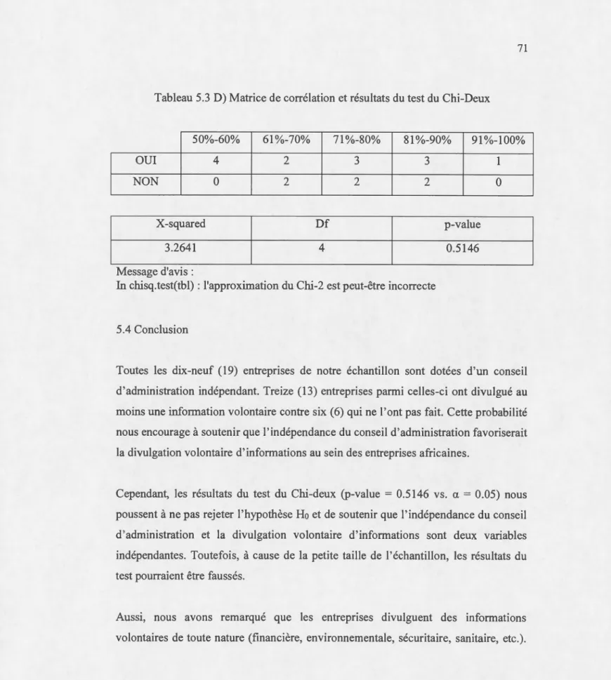 Tableau 5.3  D) Matrice de corrélation et résultats du  test du  Chi-Deux  50%-60%  61%-70%  71%-80%  81%-90%  91%-100%  OUI  4  2  3  3  1  NON  0  2  2  2  0  X-squared  Df  p-value  3.2641  4  0.5146  Message d'avis  : 
