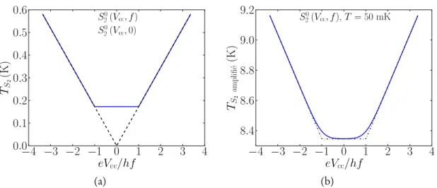 Figure 1.1 – Densité spectrale de bruit d’une jonction tunnel en unités de température