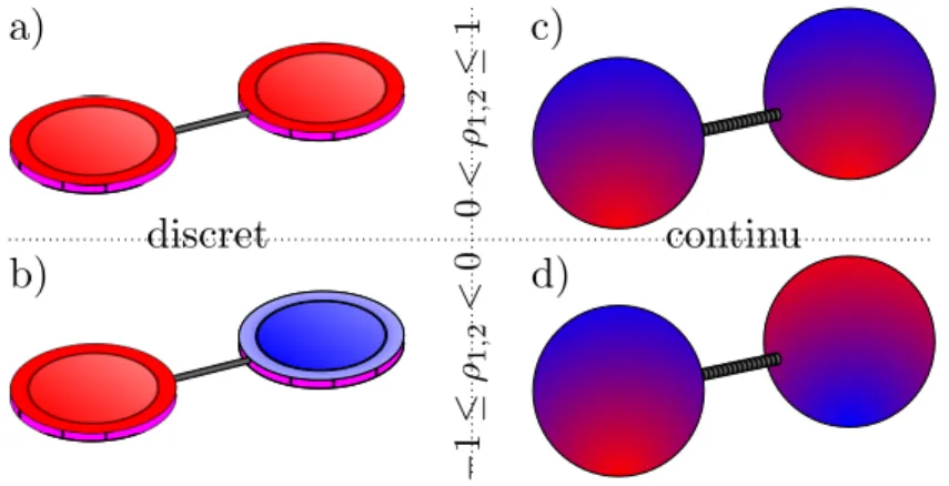 Figure 1.6 – Illustration d’une corrélation classique. a),b) Deux pièces de monnaie sont reliées par une tige, source de leur corrélation