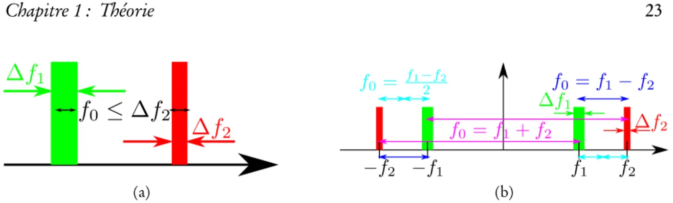 Figure 1.7 – Corrélations entre bandes de fréquences. (a) Une fréquence d’excitation f 0 inférieure à la bande passante d’un ﬁltre induit des corrélations entre les composantes de Fourier des ﬂuctuations à l’intérieur de cette bande passante