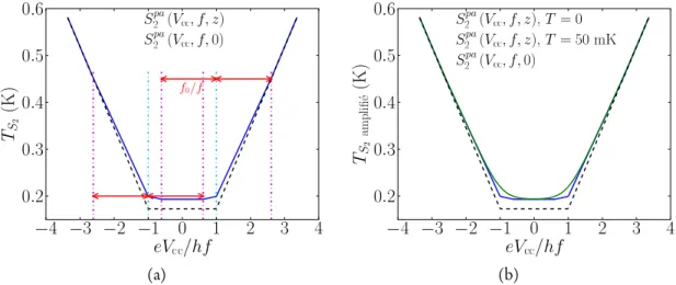 Figure 1.8 – Bruit photo-assisté dans une jonction tunnel en unités de température. (a) L’excitation à tension alternative V ca de fréquence f a pour eﬀet d’augmenter la densité spectrale de bruit à basses tensions V cc et d’ajouter des cassures à eV cc = 