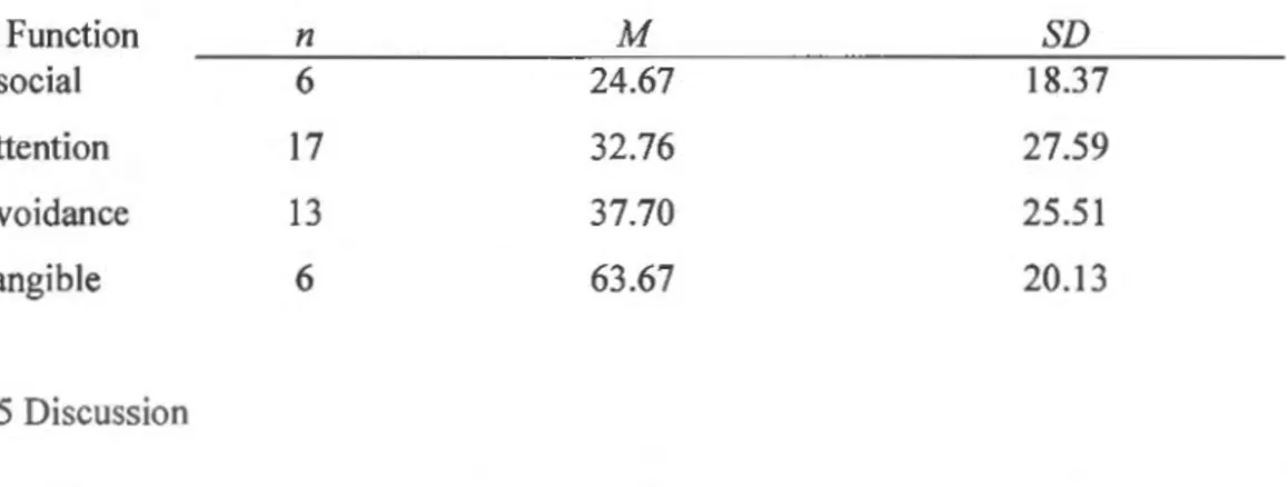 Table  3.5  Means  and  standard  deviati ons  of  global  self-determination  scores  by  function  Function  Asocial  Attention  Avoidance  Tangible  3.5 Discussion  n 6  17 13 6  M  24.67  32.76 37.70 63.67  SD 18.3 7 27.59 25.51 20.13 