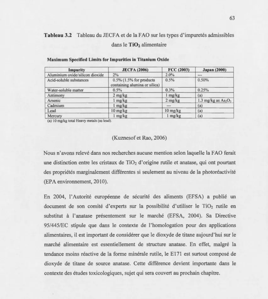 Tableau 3.2  Tableau du JECFA et de  la F AO  sur les types d'impuretés admissibles  dans  le Ti0 2  alimentaire 