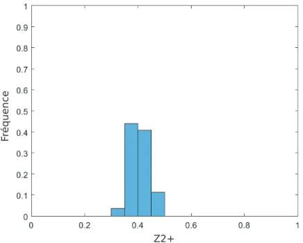 Figure 4.3. – Exemple d’une distribution de Z 2 + des 160 proﬁls d’une réplique donnée