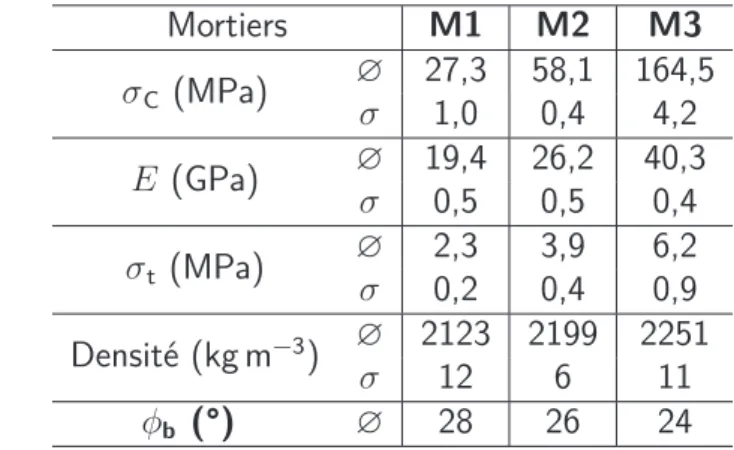 Tableau 4.3. – Propriétés mécaniques des mortiers utilisés pour l’étude. ∅ correspond à la valeur moyenne et σ à l’écart-type.