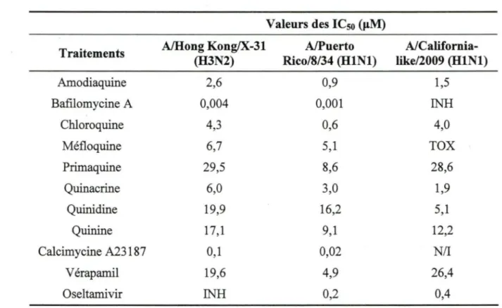 Tableau 2: Valeurs des IC 5 o  des composés à l'étude lors des essais d'inhibition des plages  virales sur les cellules MDCK