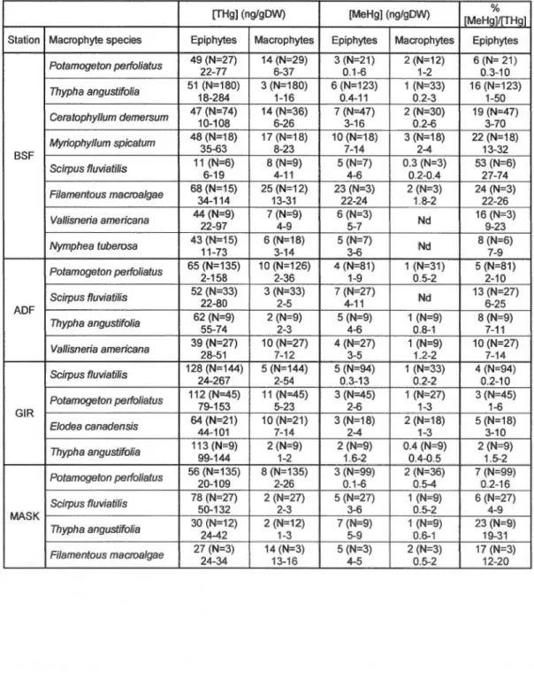 Table  1.2: Means  and  ranges  of  [THg]  and  [MeHg]  in  epiphytes  and  macrophytes 