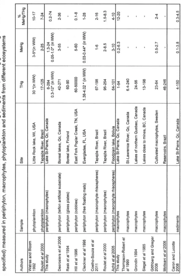 Table 1.3: Minimum and maximum concentrations of THg and Me Hg (in ng g ow-1, or in ng g wet weighr1 wh en ww is  specified) measured in periphyton, macrophytes, phytoplankton and sediments from different ecosystems  Authors Sample Site THg Me Hg %  MeHgfT