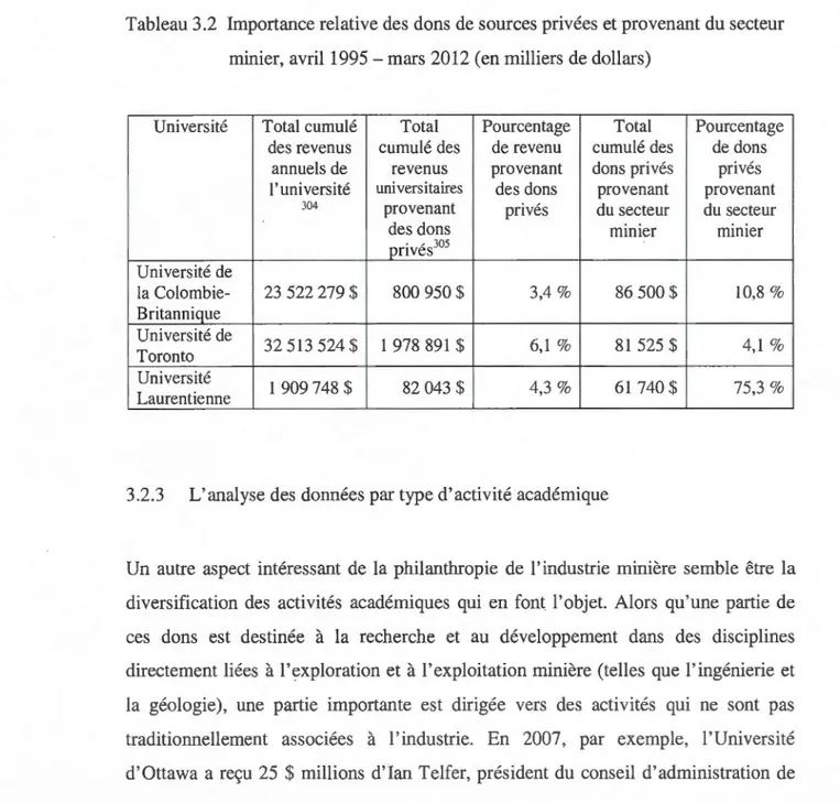 Tableau 3.2  Importance relative des  dons de sources privées et provenant du secteur  minier, avril1995- mars  2012 (en milliers de dollars) 