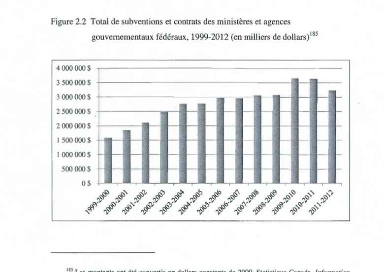 Figure 2 .2  Total de subventions et contrats des  ministères et agences 