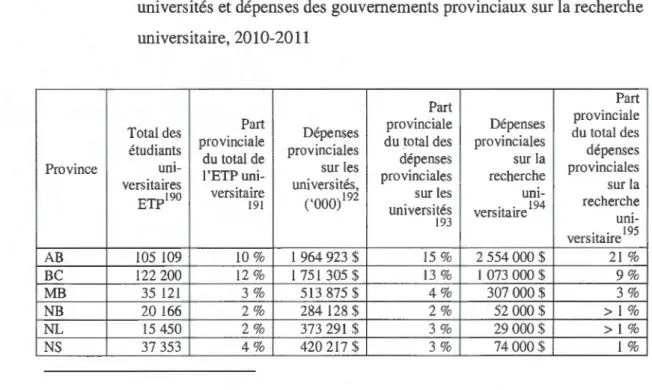 Tableau 2.1  Étudiants ETP, dépenses des  gouvernements provinciaux sur les 