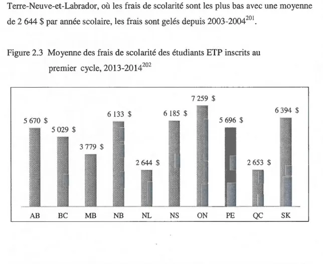 Figure 2.3  Moyenne des  frais  de scolarité des  étudiants ETP inscrits au  premier  cycle, 2013-2014 202 