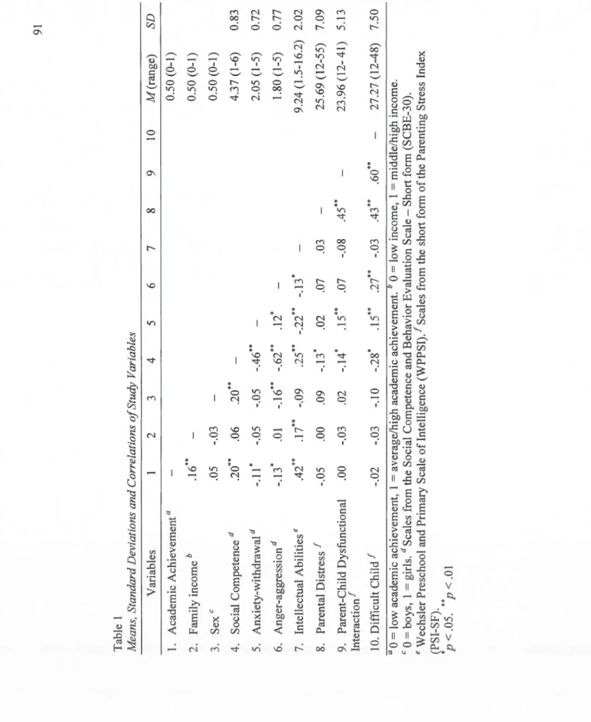 Table 1  Means, Standard Deviations and Correlations ofStudy Variables  Variables 1 2 3 4 5 6 7 8 9 10 M (range)  1