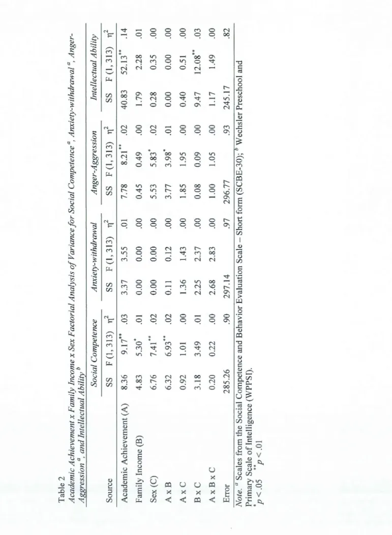 Table 2  Academie Achievement x Family Incarne x Sex Factorial Analysis of Variance for Social Competence a, Anxiety-withdrawa Aggression a, and Intellectual Ability b  Social Competence Anxiety-withdrawal Anger-Aggression Intellec Source ss F (1, 313) 2 s