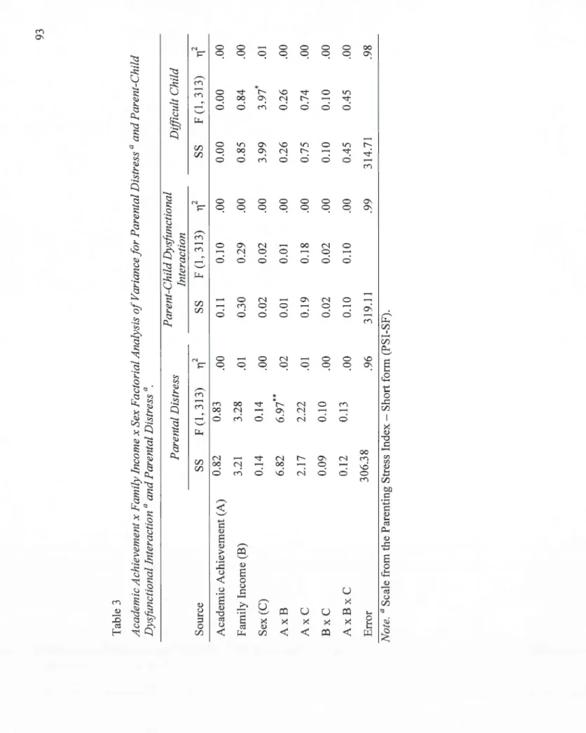 Table 3  Academie Achievement x Family Incarne x Sex Factorial Analysis of Variance for Parental Distress a and Parent Dysfunctional Interaction a and Parental Distress a