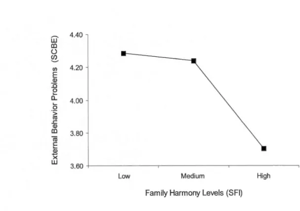 Figure 2.  Means of children' s ext ern a l behav ior pro blems (assessed by SC BE) as  related to family harmony levels (assessed by SFI)