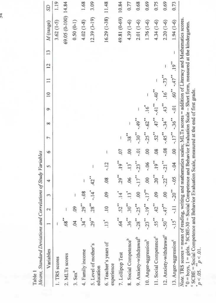 Table 1  Means, Standard Deviations and Correlations ofStudy Variables  Variables 1 2 3 4 5 6 7 8 9 10 11 12 13 M (range)  1