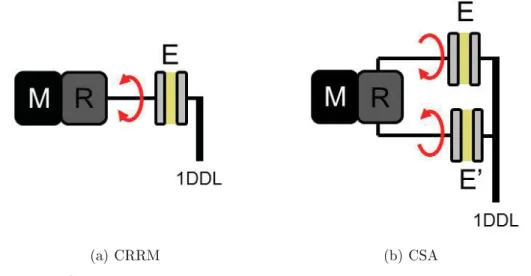 Figure 1.1 Concepts d'architectures pour le contrôle primaire du vol d'aéronefs.