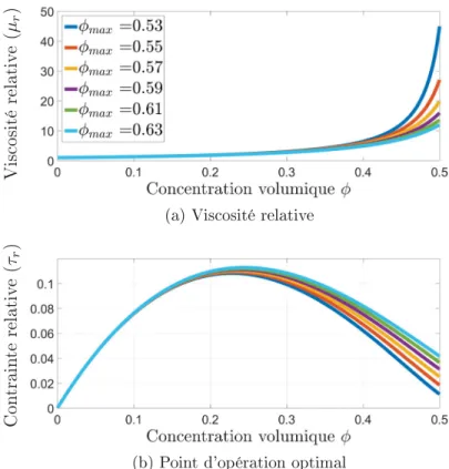 Figure 2.6 Impact de la concentration sur la viscosité du uide MR.
