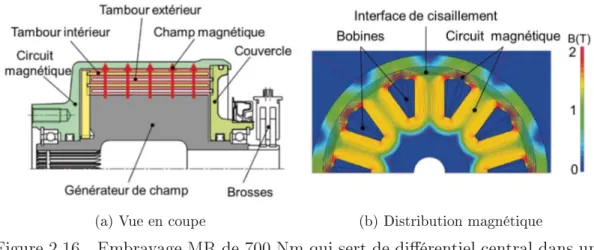 Figure 2.16 Embrayage MR de 700 Nm qui sert de diérentiel central dans un automobile, modié de [28].