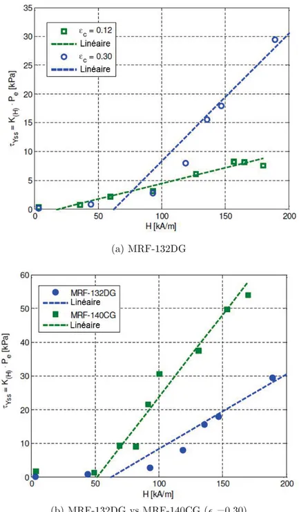 Figure 2.27 Résultats expérimentaux issus de l'embrayage de la gure 2.26, adapté de [5].