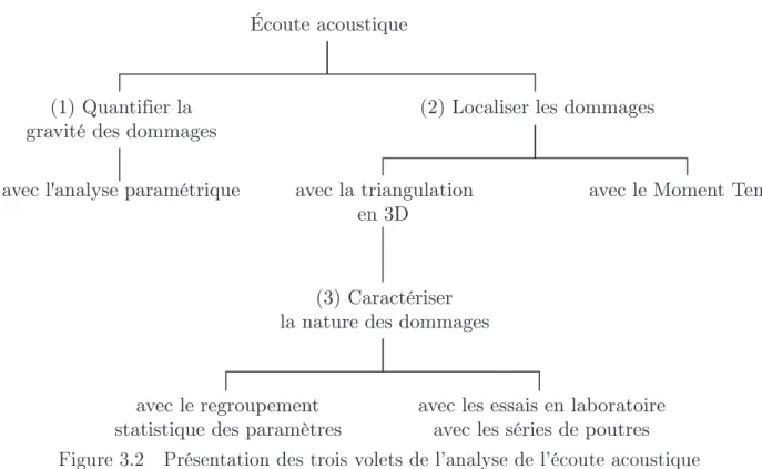 Figure 3.2 Présentation des trois volets de l'analyse de l'écoute acoustique